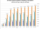 ראשונים בזכאות לבגרות